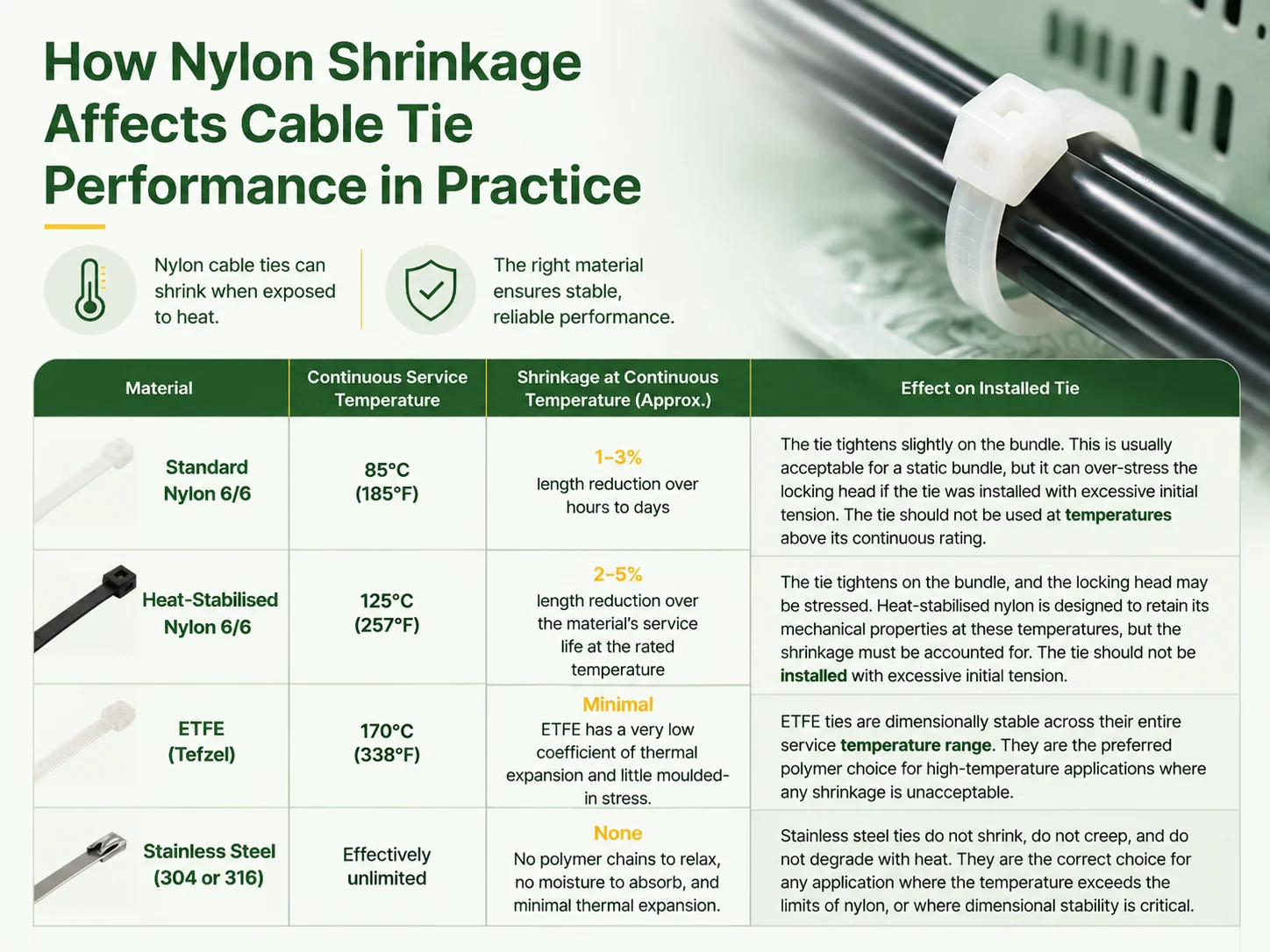 How Nylon Shrinkage Affects Cable Tie Performance in Practice