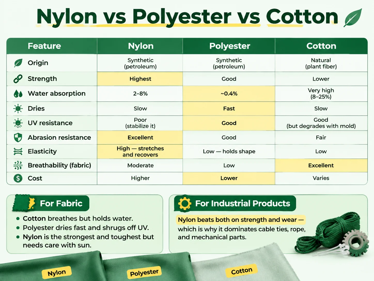 Nylon vs Polyester vs Cotton