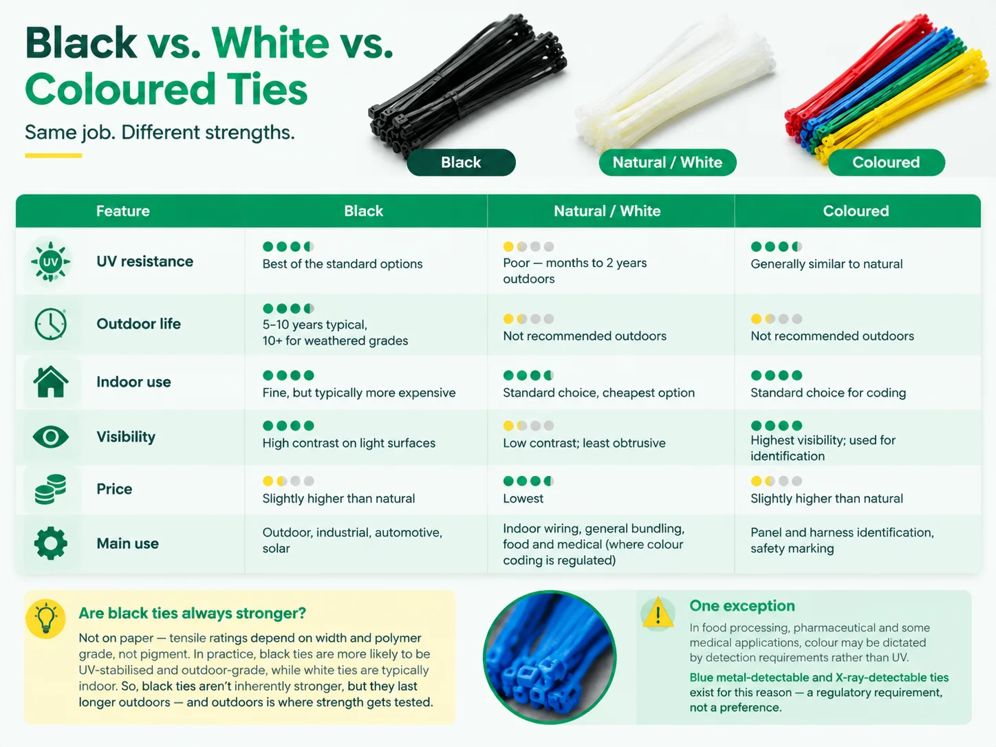 Black vs White vs Coloured Ties