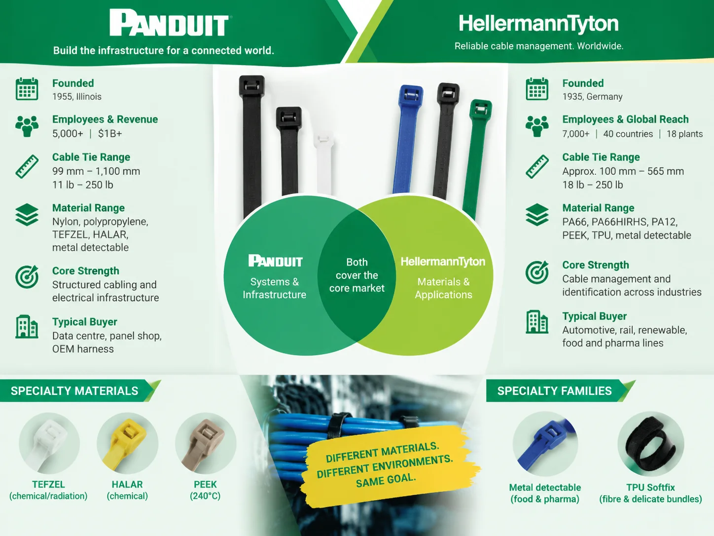 Panduit vs Hellermanntyton cable ties