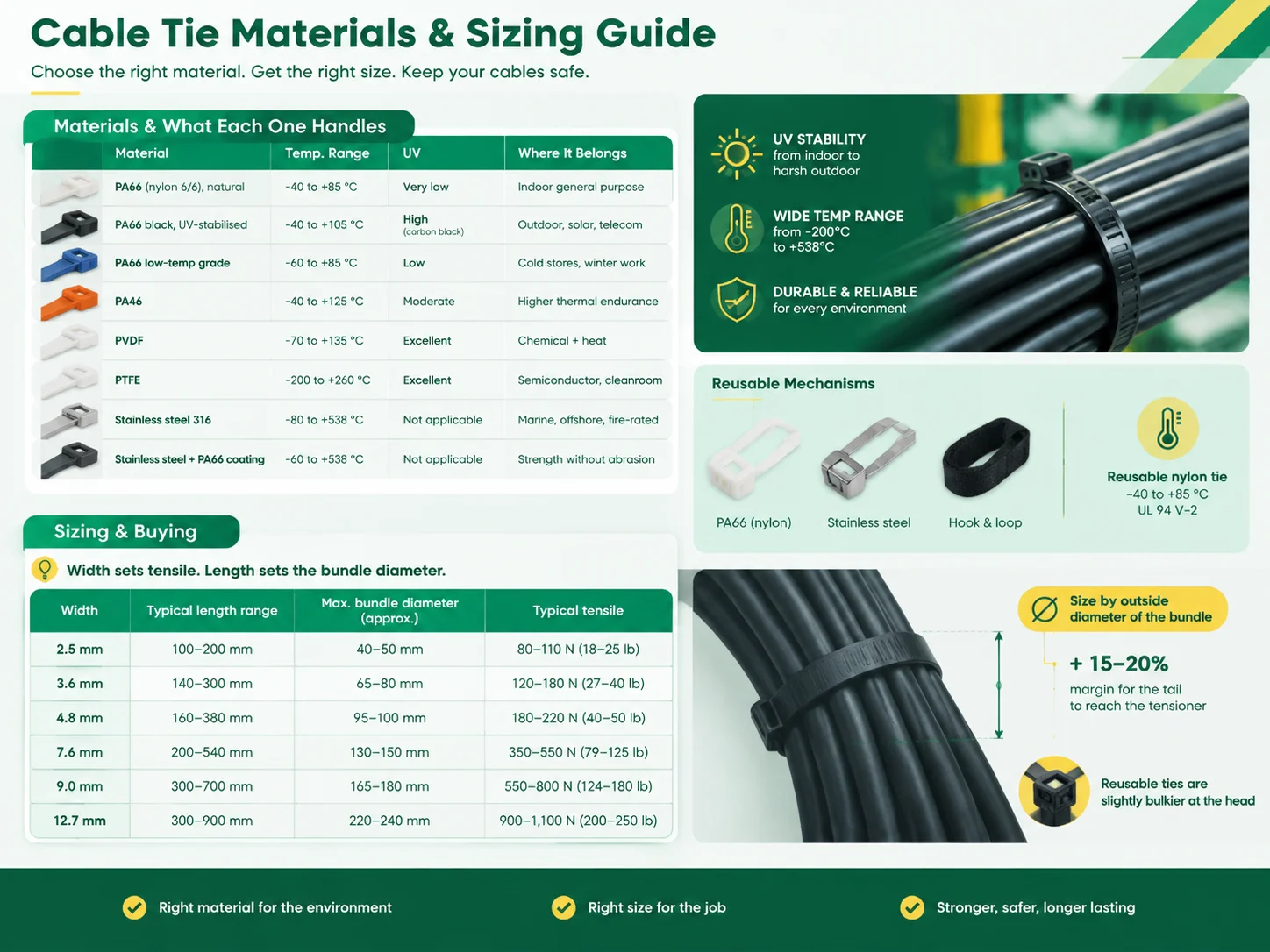 cable tie materials sizing guide